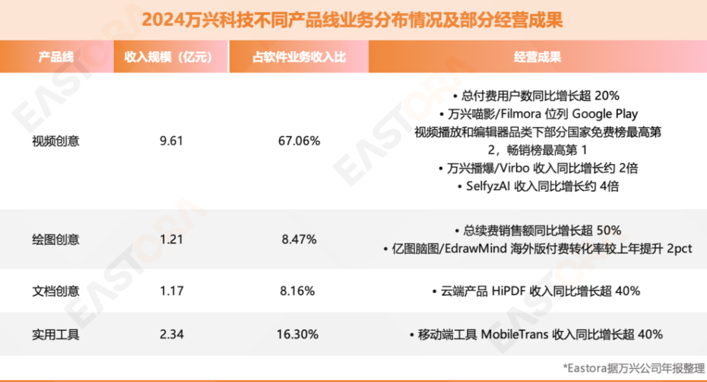 2024万兴科技不同产品线业务分布情况及经营成果